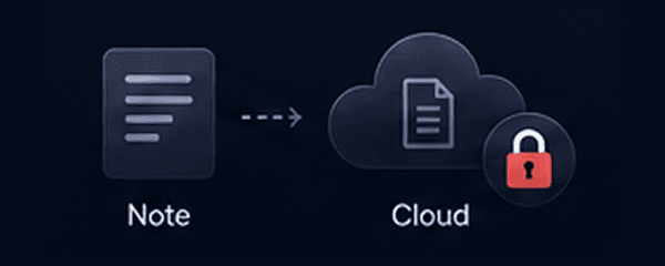 Diagram showing an unencrypted note file sent directly to a cloud server with a red lock symbol, indicating vulnerable processing.